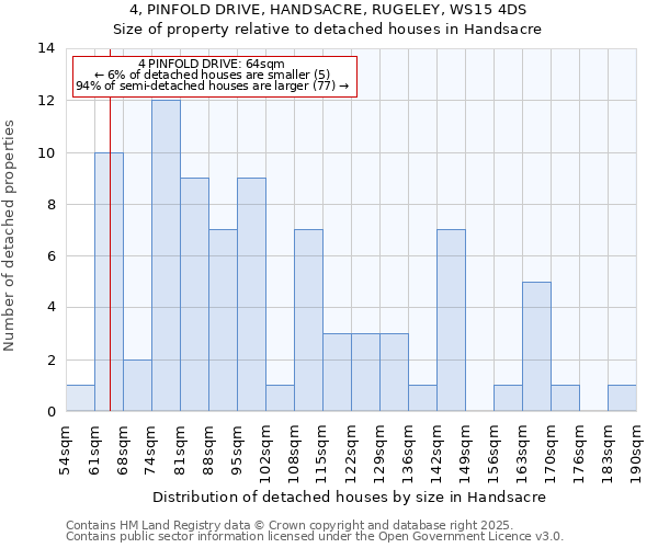 4, PINFOLD DRIVE, HANDSACRE, RUGELEY, WS15 4DS: Size of property relative to detached houses houses in Handsacre