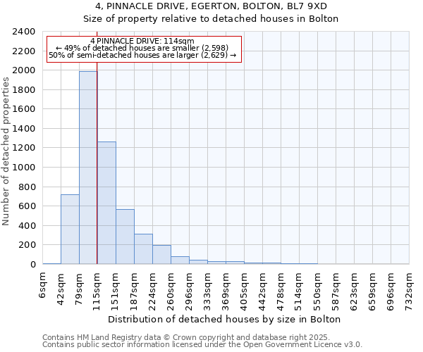 4, PINNACLE DRIVE, EGERTON, BOLTON, BL7 9XD: Size of property relative to detached houses houses in Bolton