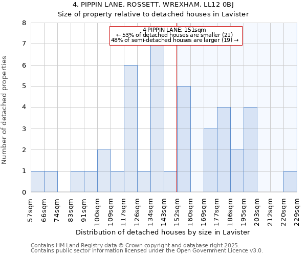 4, PIPPIN LANE, ROSSETT, WREXHAM, LL12 0BJ: Size of property relative to detached houses houses in Lavister