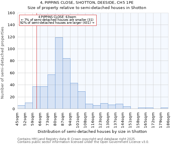 4, PIPPINS CLOSE, SHOTTON, DEESIDE, CH5 1PE: Size of property relative to semi-detached houses houses in Shotton