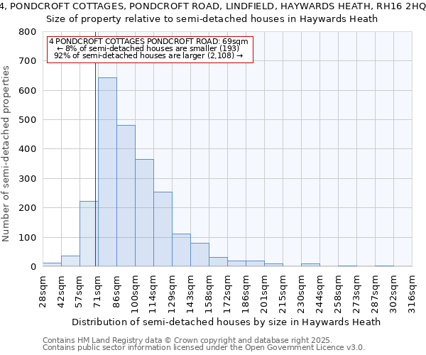 4, PONDCROFT COTTAGES, PONDCROFT ROAD, LINDFIELD, HAYWARDS HEATH, RH16 2HQ: Size of property relative to semi-detached houses houses in Haywards Heath