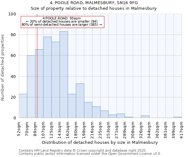 4, POOLE ROAD, MALMESBURY, SN16 9FG: Size of property relative to detached houses houses in Malmesbury