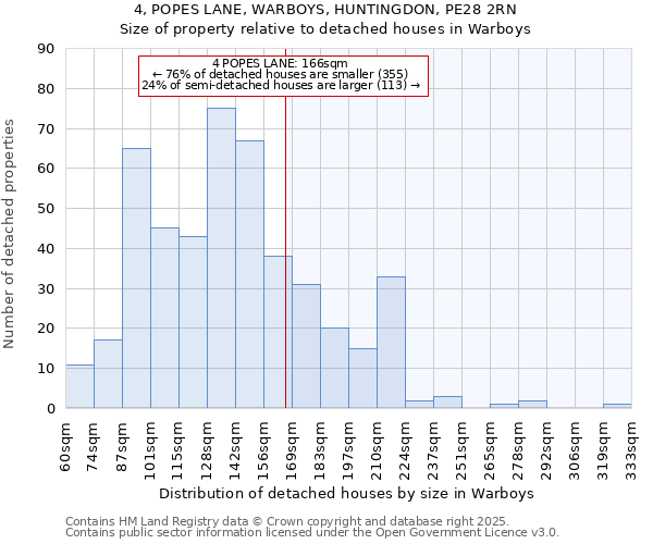 4, POPES LANE, WARBOYS, HUNTINGDON, PE28 2RN: Size of property relative to detached houses houses in Warboys
