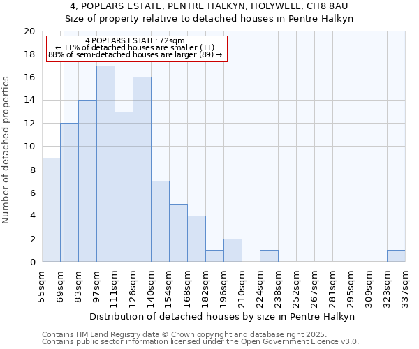 4, POPLARS ESTATE, PENTRE HALKYN, HOLYWELL, CH8 8AU: Size of property relative to detached houses houses in Pentre Halkyn
