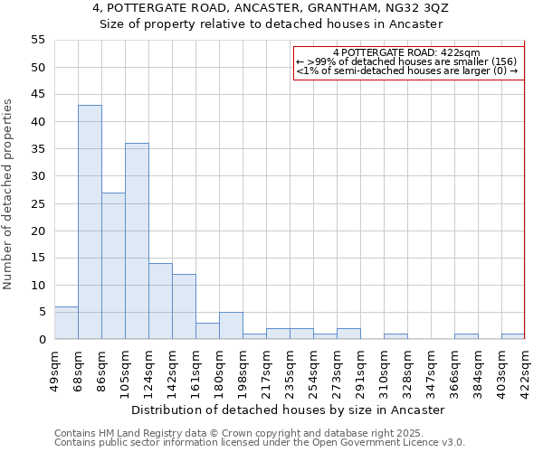 4, POTTERGATE ROAD, ANCASTER, GRANTHAM, NG32 3QZ: Size of property relative to detached houses houses in Ancaster