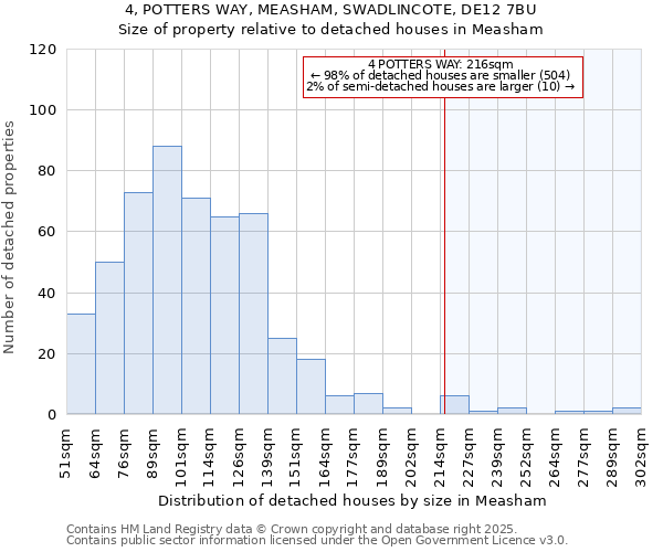 4, POTTERS WAY, MEASHAM, SWADLINCOTE, DE12 7BU: Size of property relative to detached houses houses in Measham