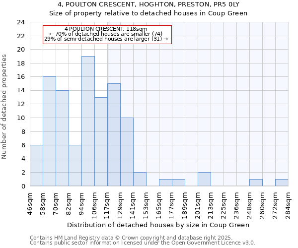 4, POULTON CRESCENT, HOGHTON, PRESTON, PR5 0LY: Size of property relative to detached houses houses in Coup Green