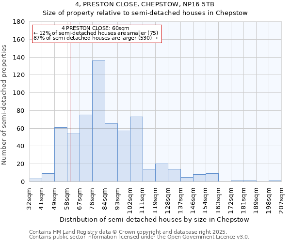 4, PRESTON CLOSE, CHEPSTOW, NP16 5TB: Size of property relative to semi-detached houses houses in Chepstow