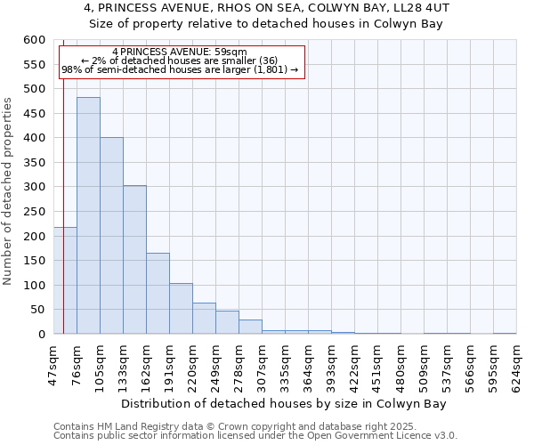 4, PRINCESS AVENUE, RHOS ON SEA, COLWYN BAY, LL28 4UT: Size of property relative to detached houses houses in Colwyn Bay