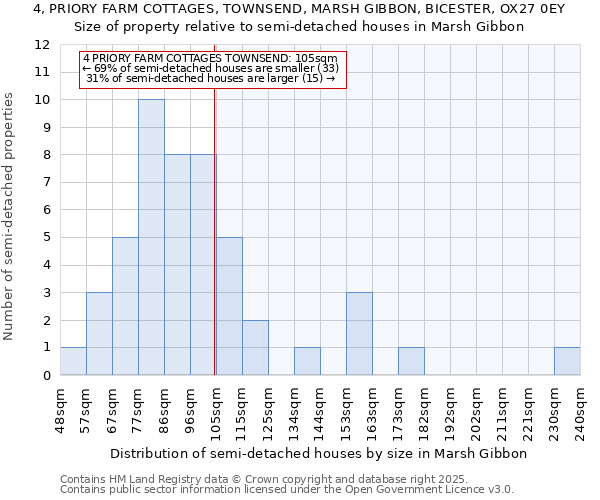 4, PRIORY FARM COTTAGES, TOWNSEND, MARSH GIBBON, BICESTER, OX27 0EY: Size of property relative to semi-detached houses houses in Marsh Gibbon