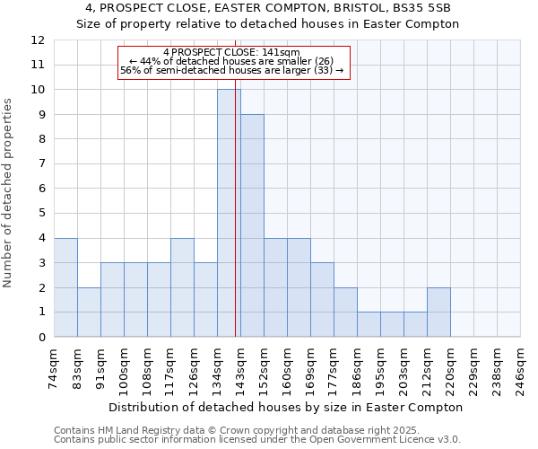4, PROSPECT CLOSE, EASTER COMPTON, BRISTOL, BS35 5SB: Size of property relative to detached houses houses in Easter Compton