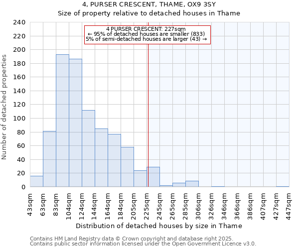4, PURSER CRESCENT, THAME, OX9 3SY: Size of property relative to detached houses houses in Thame