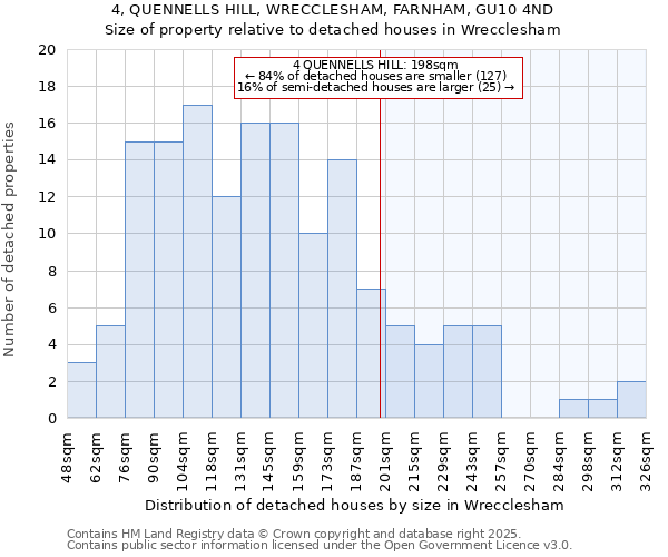 4, QUENNELLS HILL, WRECCLESHAM, FARNHAM, GU10 4ND: Size of property relative to detached houses houses in Wrecclesham