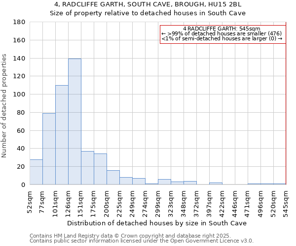 4, RADCLIFFE GARTH, SOUTH CAVE, BROUGH, HU15 2BL: Size of property relative to detached houses houses in South Cave