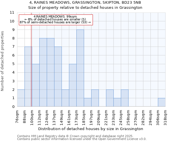 4, RAINES MEADOWS, GRASSINGTON, SKIPTON, BD23 5NB: Size of property relative to detached houses houses in Grassington