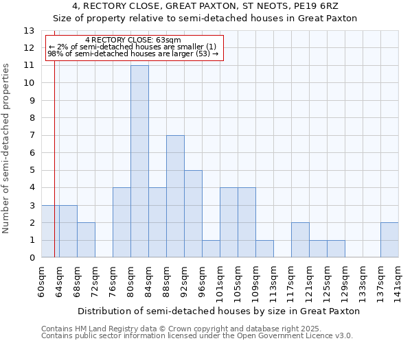 4, RECTORY CLOSE, GREAT PAXTON, ST NEOTS, PE19 6RZ: Size of property relative to semi-detached houses houses in Great Paxton
