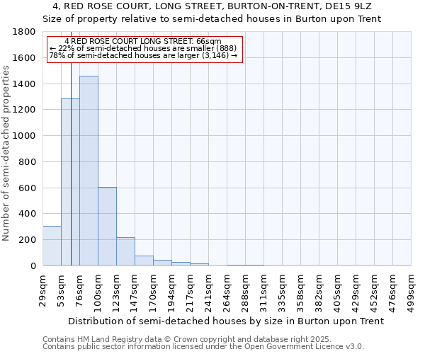 4, RED ROSE COURT, LONG STREET, BURTON-ON-TRENT, DE15 9LZ: Size of property relative to semi-detached houses houses in Burton upon Trent