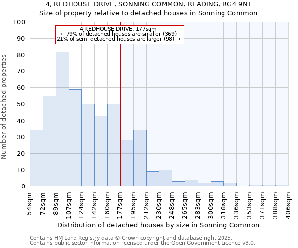4, REDHOUSE DRIVE, SONNING COMMON, READING, RG4 9NT: Size of property relative to detached houses houses in Sonning Common