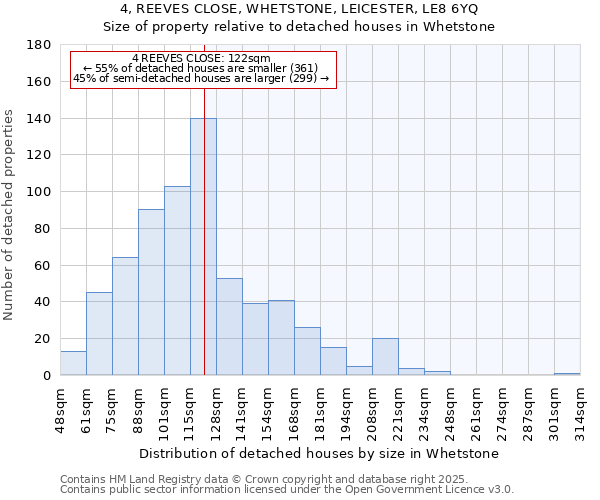 4, REEVES CLOSE, WHETSTONE, LEICESTER, LE8 6YQ: Size of property relative to detached houses houses in Whetstone