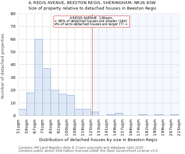 4, REGIS AVENUE, BEESTON REGIS, SHERINGHAM, NR26 8SW: Size of property relative to detached houses houses in Beeston Regis