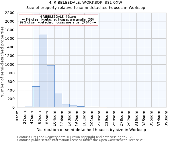 4, RIBBLESDALE, WORKSOP, S81 0XW: Size of property relative to semi-detached houses houses in Worksop