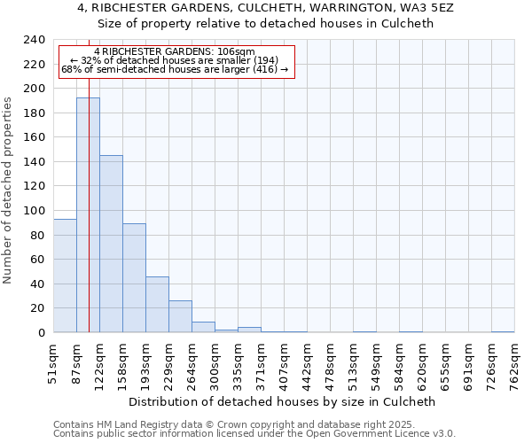 4, RIBCHESTER GARDENS, CULCHETH, WARRINGTON, WA3 5EZ: Size of property relative to detached houses houses in Culcheth