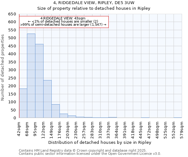 4, RIDGEDALE VIEW, RIPLEY, DE5 3UW: Size of property relative to detached houses houses in Ripley