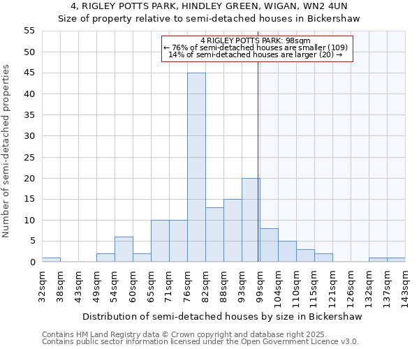 4, RIGLEY POTTS PARK, HINDLEY GREEN, WIGAN, WN2 4UN: Size of property relative to semi-detached houses houses in Bickershaw
