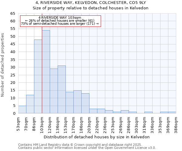 4, RIVERSIDE WAY, KELVEDON, COLCHESTER, CO5 9LY: Size of property relative to detached houses houses in Kelvedon