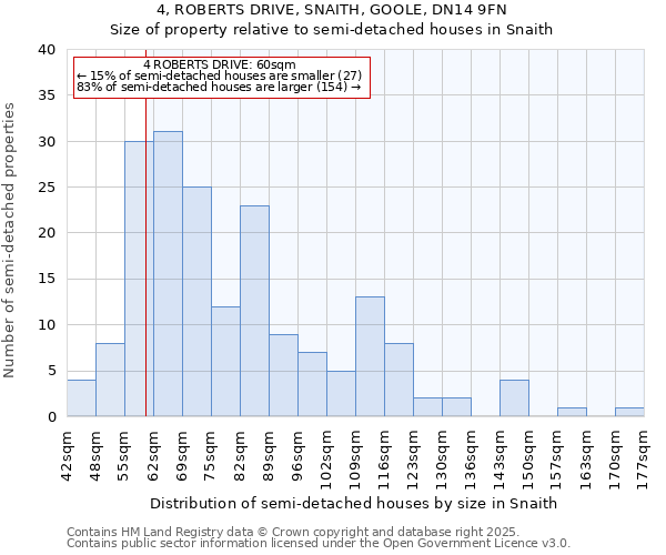 4, ROBERTS DRIVE, SNAITH, GOOLE, DN14 9FN: Size of property relative to semi-detached houses houses in Snaith