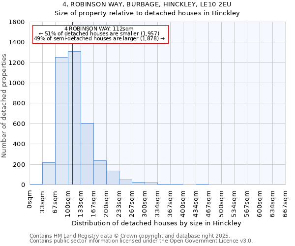4, ROBINSON WAY, BURBAGE, HINCKLEY, LE10 2EU: Size of property relative to detached houses houses in Hinckley