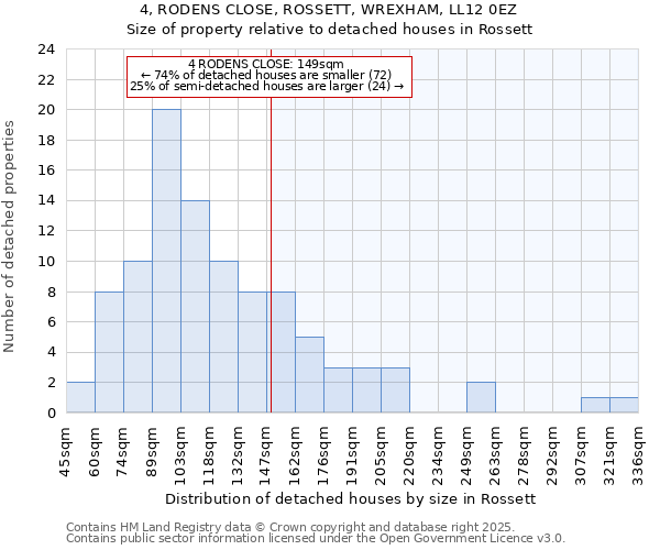 4, RODENS CLOSE, ROSSETT, WREXHAM, LL12 0EZ: Size of property relative to detached houses houses in Rossett