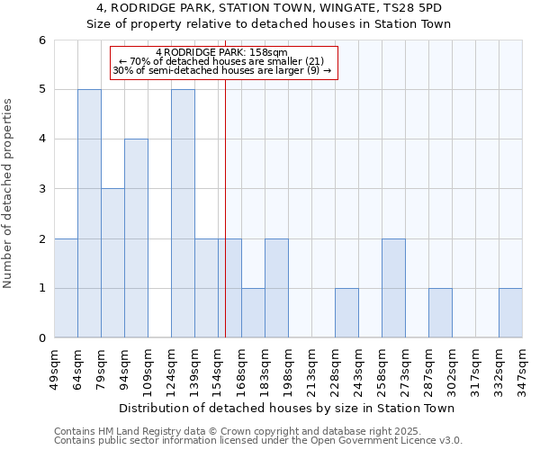 4, RODRIDGE PARK, STATION TOWN, WINGATE, TS28 5PD: Size of property relative to detached houses houses in Station Town
