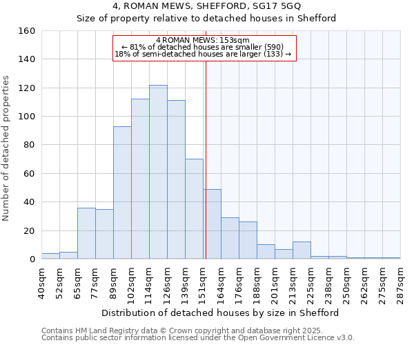 4, ROMAN MEWS, SHEFFORD, SG17 5GQ: Size of property relative to detached houses houses in Shefford