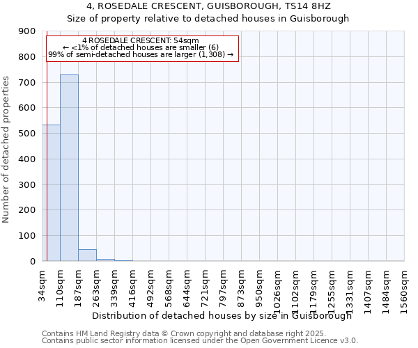 4, ROSEDALE CRESCENT, GUISBOROUGH, TS14 8HZ: Size of property relative to detached houses houses in Guisborough