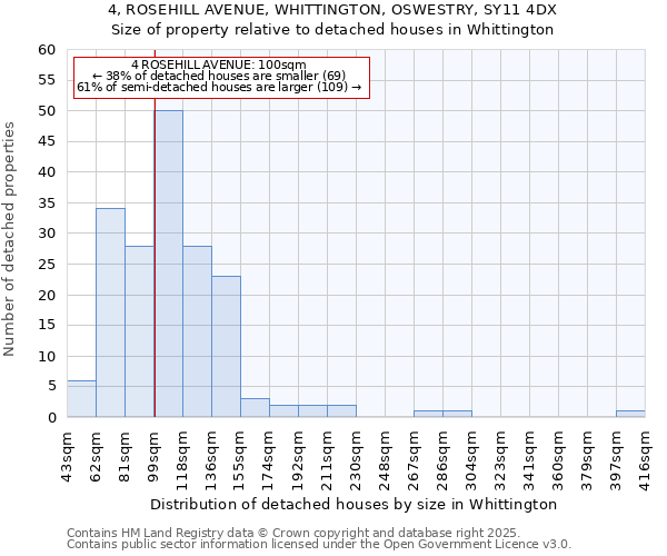 4, ROSEHILL AVENUE, WHITTINGTON, OSWESTRY, SY11 4DX: Size of property relative to detached houses houses in Whittington