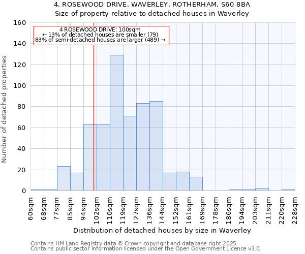 4, ROSEWOOD DRIVE, WAVERLEY, ROTHERHAM, S60 8BA: Size of property relative to detached houses houses in Waverley