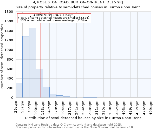 4, ROSLISTON ROAD, BURTON-ON-TRENT, DE15 9RJ: Size of property relative to semi-detached houses houses in Burton upon Trent