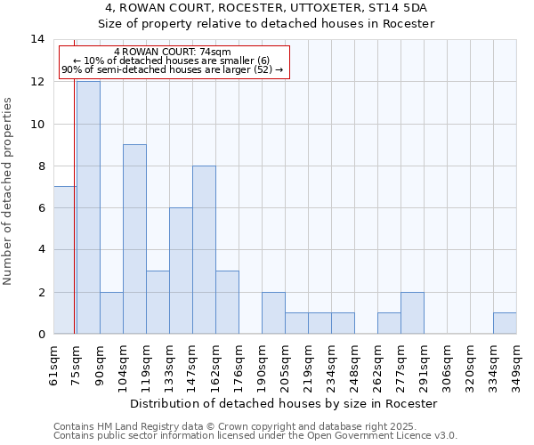 4, ROWAN COURT, ROCESTER, UTTOXETER, ST14 5DA: Size of property relative to detached houses houses in Rocester