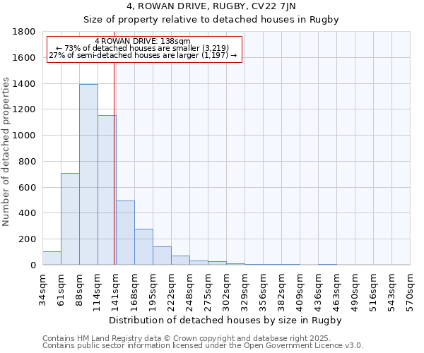 4, ROWAN DRIVE, RUGBY, CV22 7JN: Size of property relative to detached houses houses in Rugby