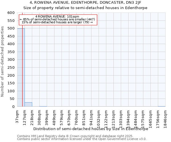 4, ROWENA AVENUE, EDENTHORPE, DONCASTER, DN3 2JF: Size of property relative to semi-detached houses houses in Edenthorpe