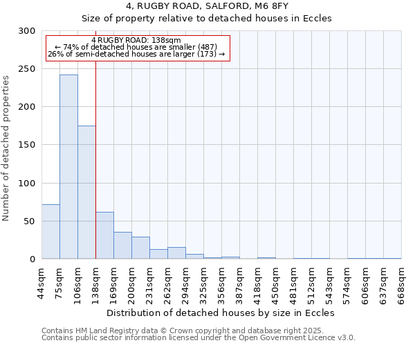 4, RUGBY ROAD, SALFORD, M6 8FY: Size of property relative to detached houses houses in Eccles
