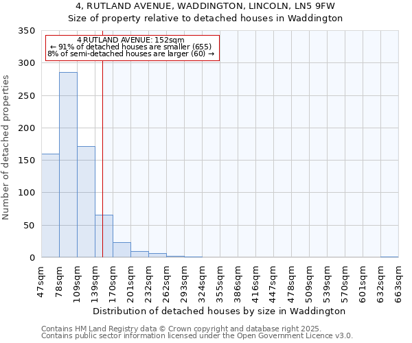 4, RUTLAND AVENUE, WADDINGTON, LINCOLN, LN5 9FW: Size of property relative to detached houses houses in Waddington