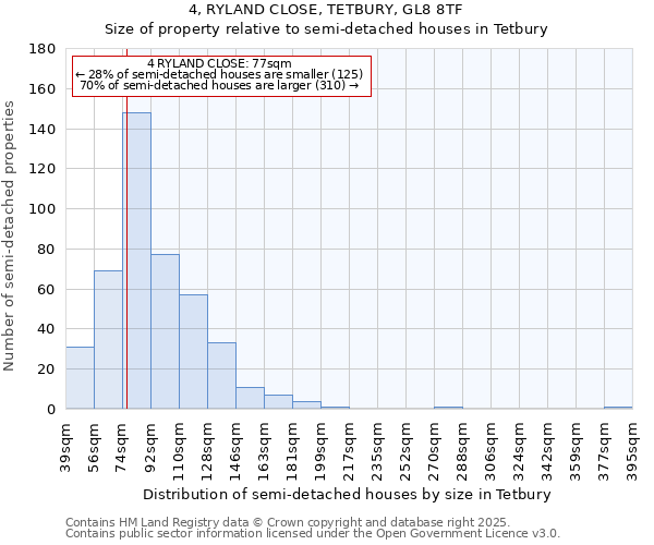 4, RYLAND CLOSE, TETBURY, GL8 8TF: Size of property relative to semi-detached houses houses in Tetbury