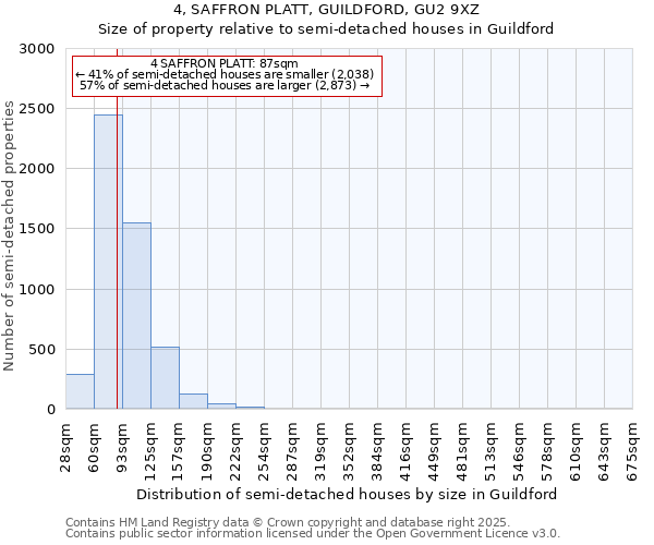 4, SAFFRON PLATT, GUILDFORD, GU2 9XZ: Size of property relative to semi-detached houses houses in Guildford