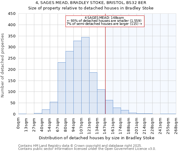 4, SAGES MEAD, BRADLEY STOKE, BRISTOL, BS32 8ER: Size of property relative to detached houses houses in Bradley Stoke