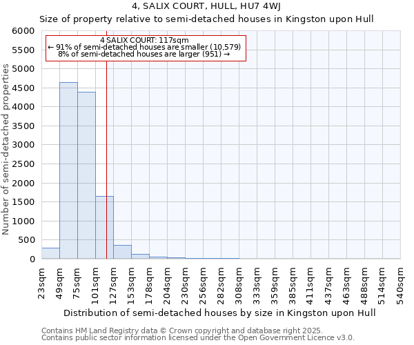 4, SALIX COURT, HULL, HU7 4WJ: Size of property relative to semi-detached houses houses in Kingston upon Hull