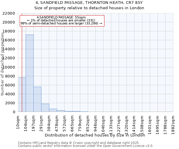 4, SANDFIELD PASSAGE, THORNTON HEATH, CR7 8SY: Size of property relative to detached houses houses in London