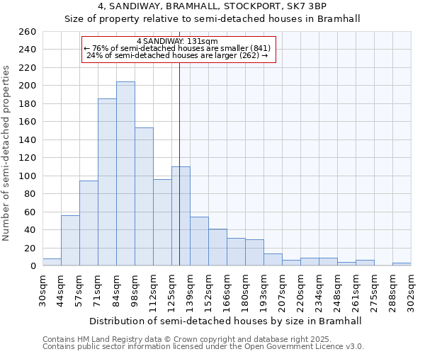4, SANDIWAY, BRAMHALL, STOCKPORT, SK7 3BP: Size of property relative to semi-detached houses houses in Bramhall