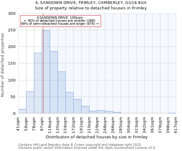4, SANDOWN DRIVE, FRIMLEY, CAMBERLEY, GU16 8UA: Size of property relative to detached houses houses in Frimley